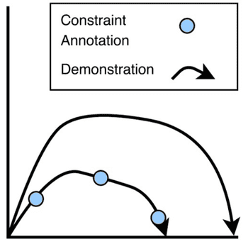 Demonstration