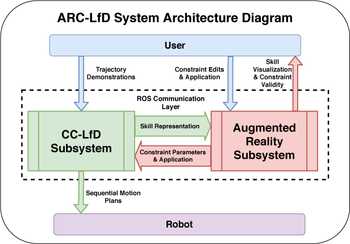 ARCLfD Architecture